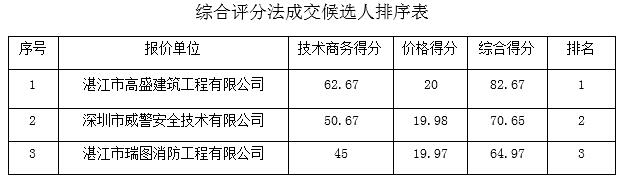 化州市区北京西路、北岸北路、北京东路市政室外地上栓安装工程的成交结果公告(图1)